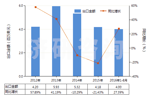 2012-2016年8月中國純氯化鈉(HS25010020)出口總額及增速統(tǒng)計(jì)